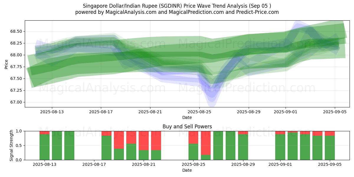  Сингапурский доллар/Индийская рупия (SGDINR) Support and Resistance area (04 Sep) 