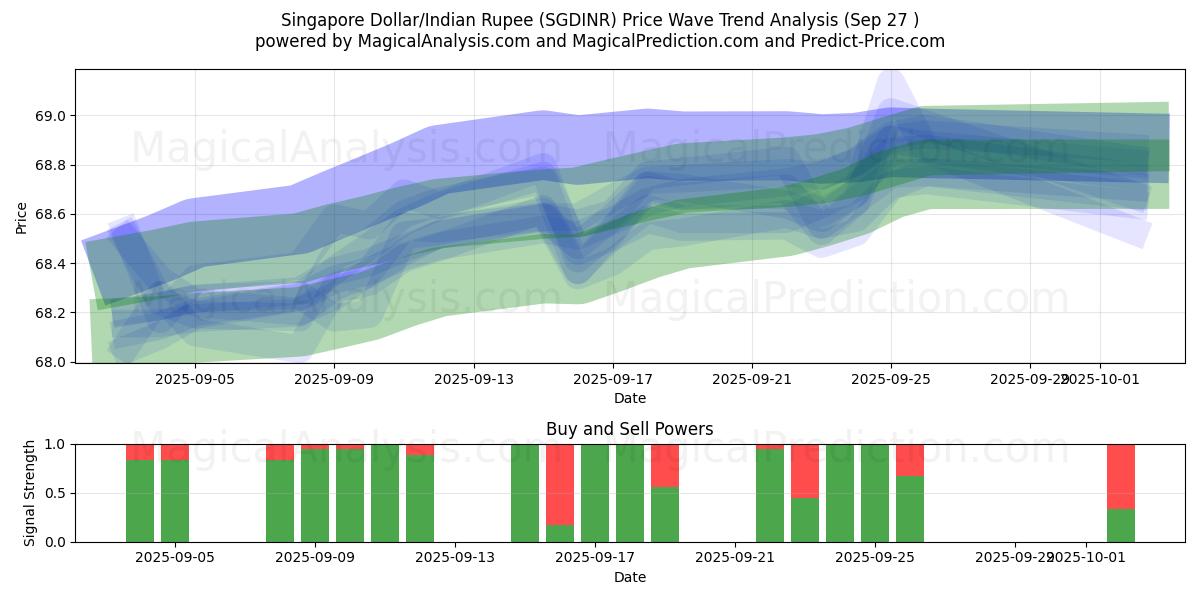  新加坡元/印度卢比 (SGDINR) Support and Resistance area (26 Sep) 