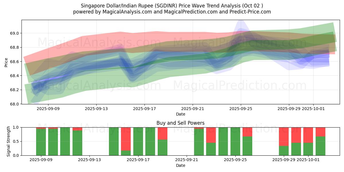 Singapore Dollar/Indisk Rupee (SGDINR) Support and Resistance area (01 Oct) 