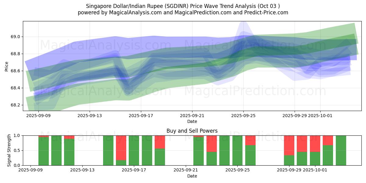  Dollar de Singapour/Roupie indienne (SGDINR) Support and Resistance area (02 Oct) 