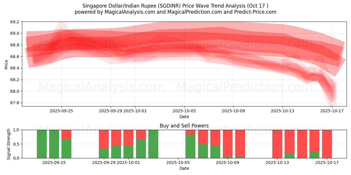  新加坡元/印度卢比 (SGDINR) Support and Resistance area (16 Oct) 