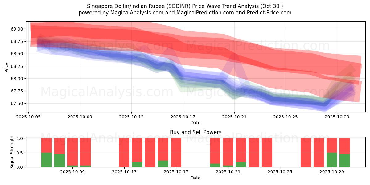 Dollar de Singapour/Roupie indienne (SGDINR) Support and Resistance area (29 Oct)   Dollar de Singapour/Roupie indienne (SGDINR) Support and Resistance area (29 Oct)