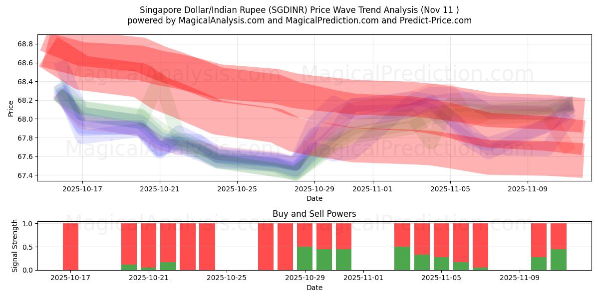  新加坡元/印度卢比 (SGDINR) Support and Resistance area (10 Nov) 