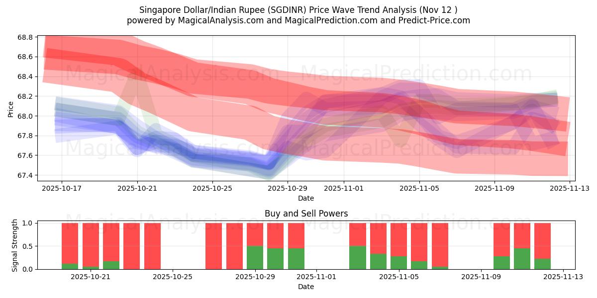  Singapore Dollar/Indian Rupee (SGDINR) Support and Resistance area (11 Nov) 