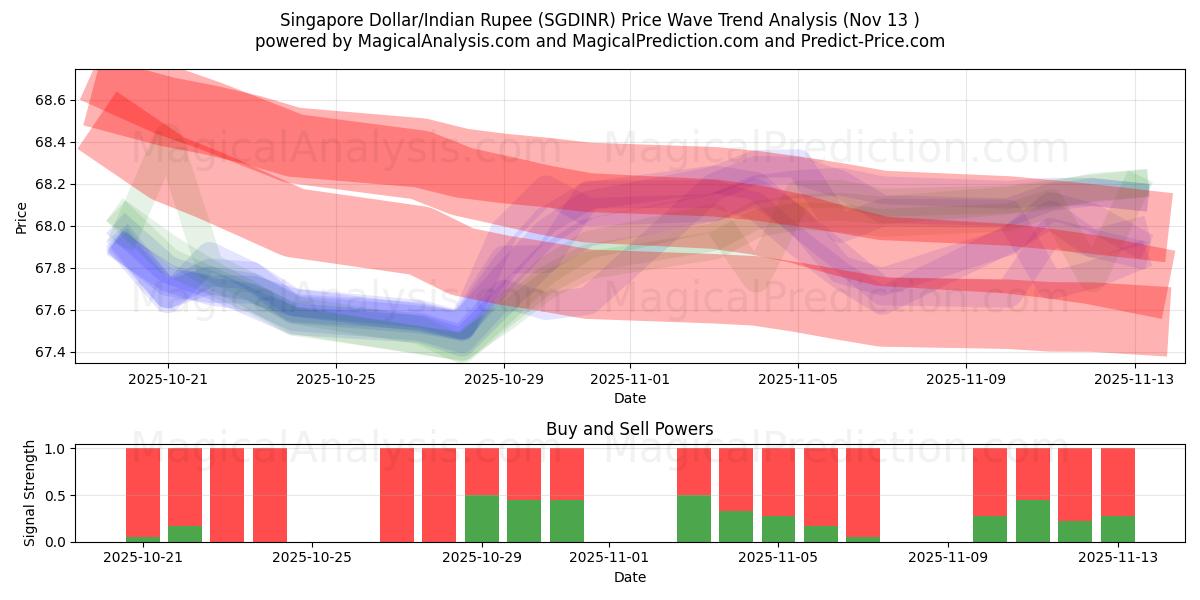  Singaporen dollari / Intian rupia (SGDINR) Support and Resistance area (12 Nov) 