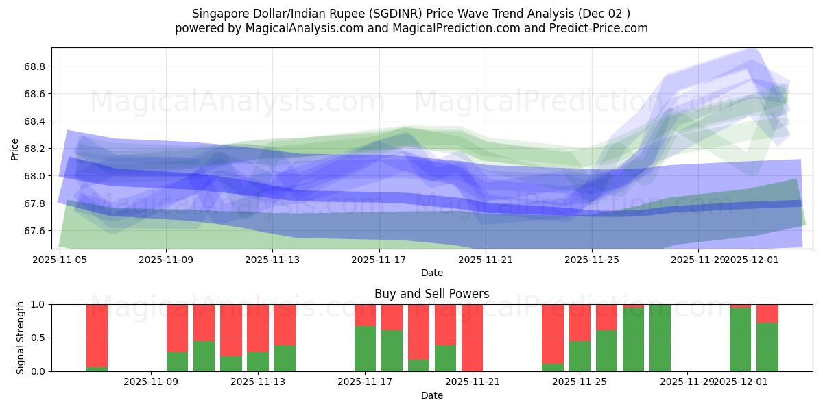  सिंगापुर डॉलर/भारतीय रुपया (SGDINR) Support and Resistance area (01 Dec) 