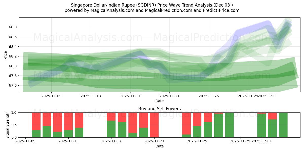  Singapore Dollar/Indisk Rupee (SGDINR) Support and Resistance area (02 Dec) 