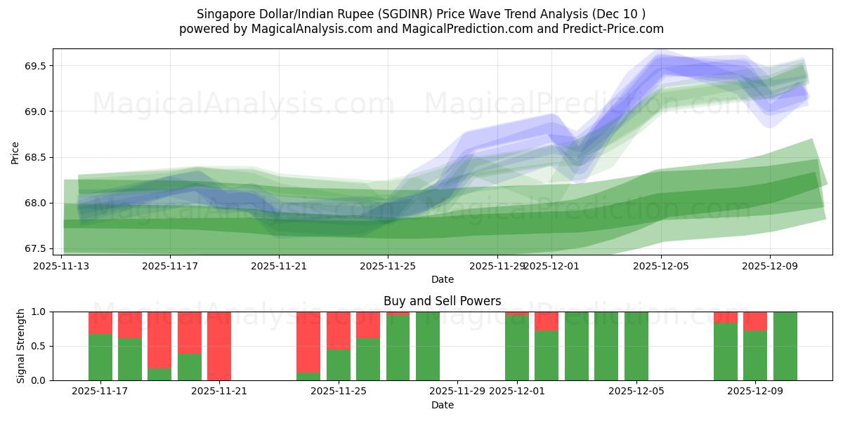  Dollar de Singapour/Roupie indienne (SGDINR) Support and Resistance area (09 Dec) 