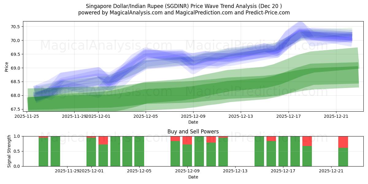  सिंगापुर डॉलर/भारतीय रुपया (SGDINR) Support and Resistance area (19 Dec) 