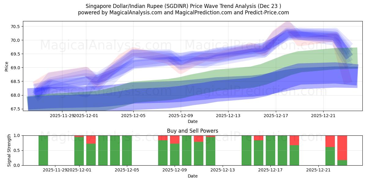  Singapore Dollar/Indisk Rupee (SGDINR) Support and Resistance area (22 Dec) 