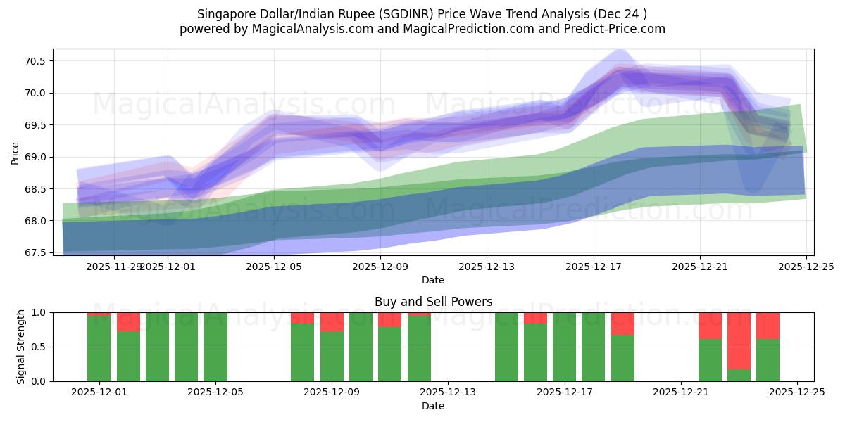  Dólar de Singapur/Rupia india (SGDINR) Support and Resistance area (23 Dec) 