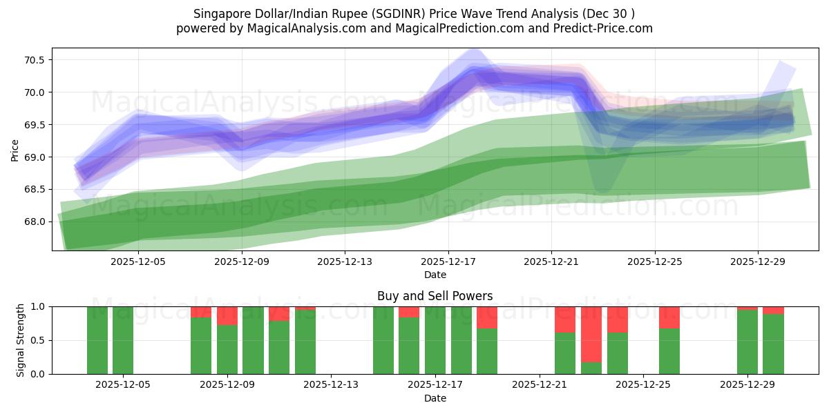  Dollar de Singapour/Roupie indienne (SGDINR) Support and Resistance area (29 Dec) 