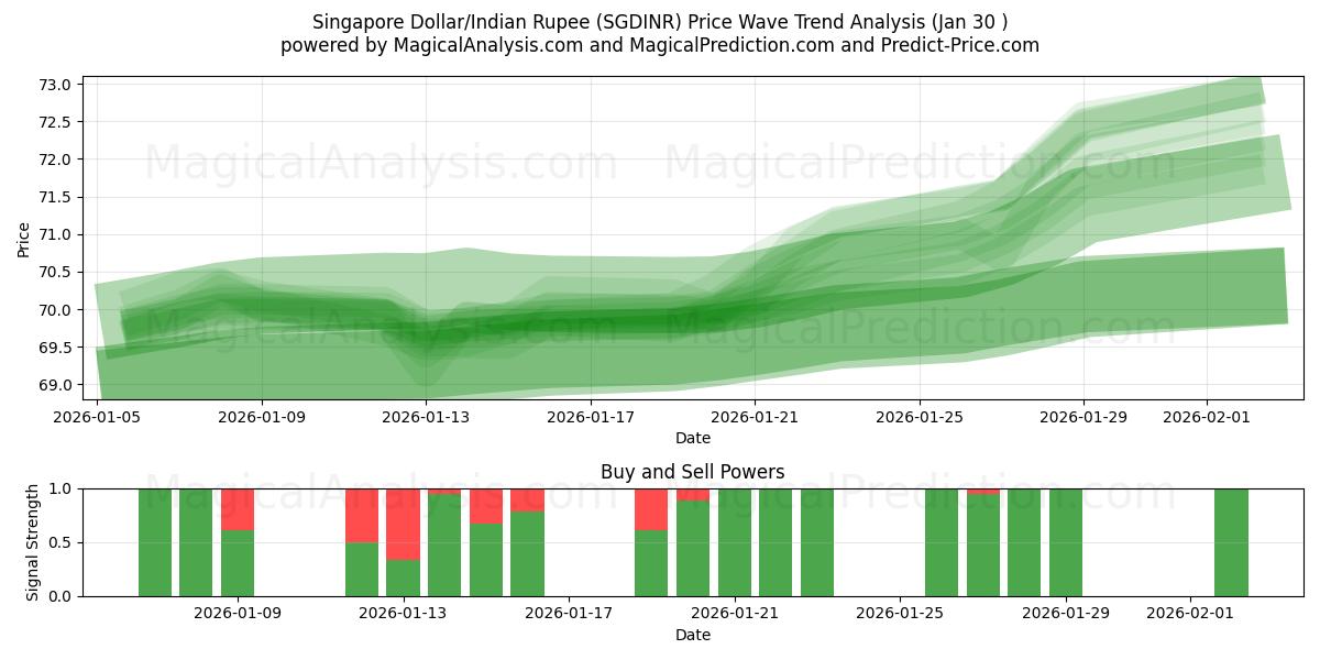  सिंगापुर डॉलर/भारतीय रुपया (SGDINR) Support and Resistance area (29 Jan) 