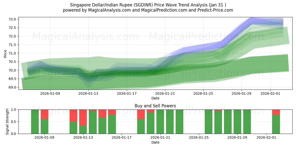  シンガポールドル/インドルピー (SGDINR) Support and Resistance area (30 Jan) 