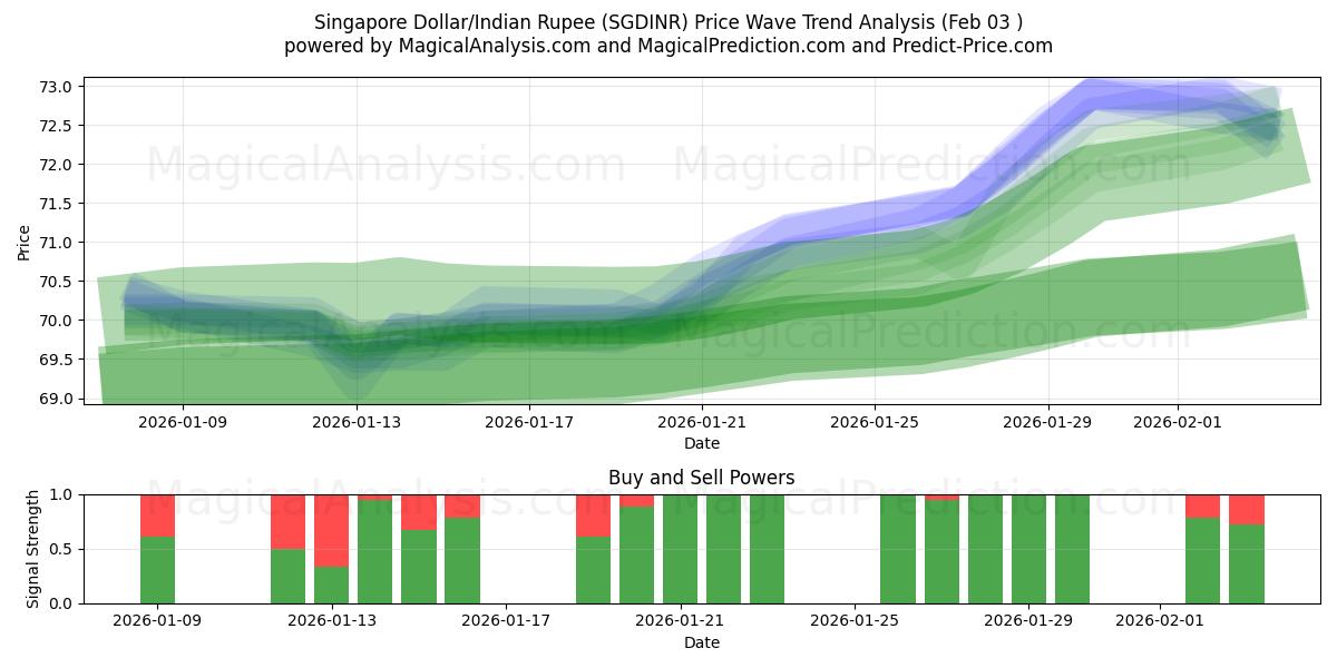  新加坡元/印度卢比 (SGDINR) Support and Resistance area (02 Feb) 