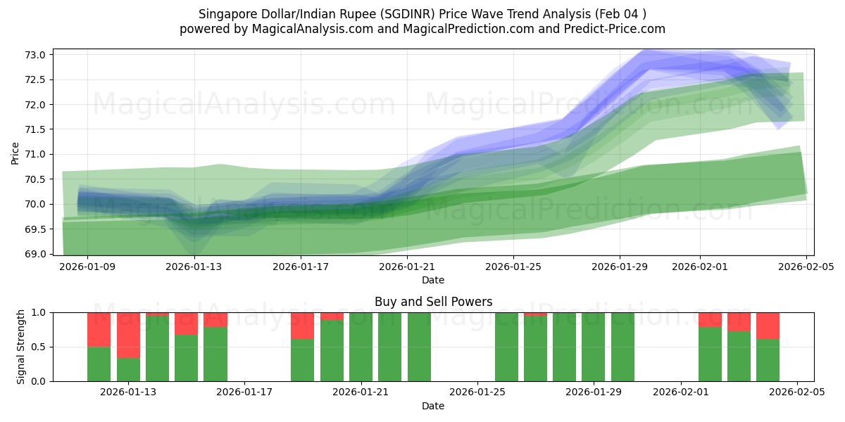  Singaporese dollar/Indiase roepie (SGDINR) Support and Resistance area (03 Feb) 