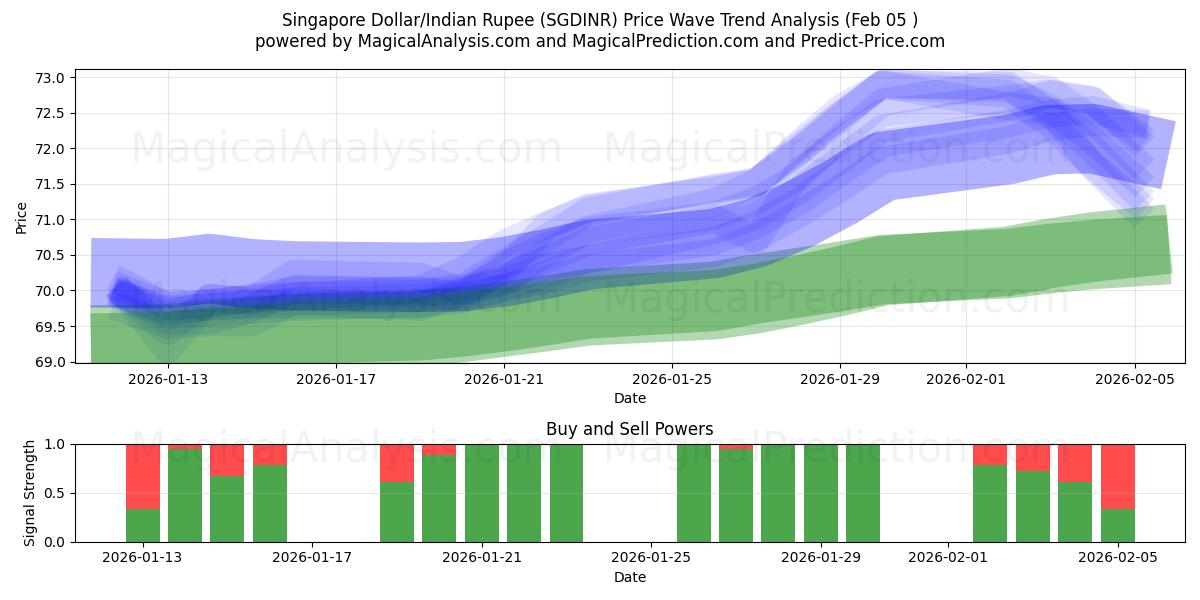  Singapur-Dollar/Indische Rupie (SGDINR) Support and Resistance area (04 Feb) 