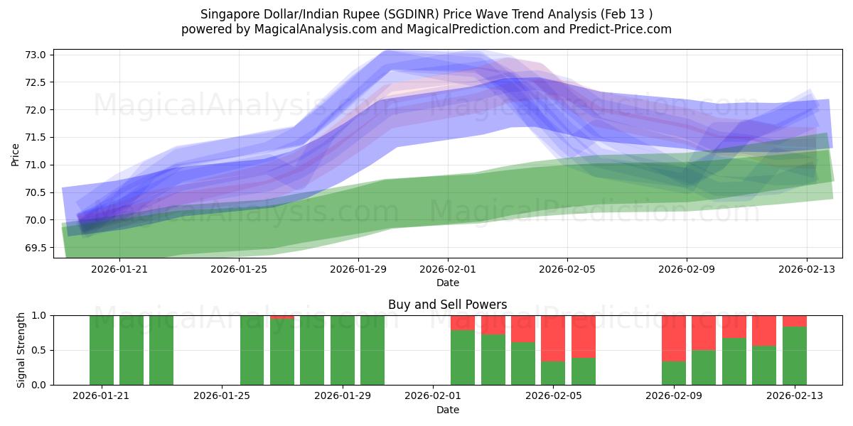  Dollar de Singapour/Roupie indienne (SGDINR) Support and Resistance area (12 Feb) 