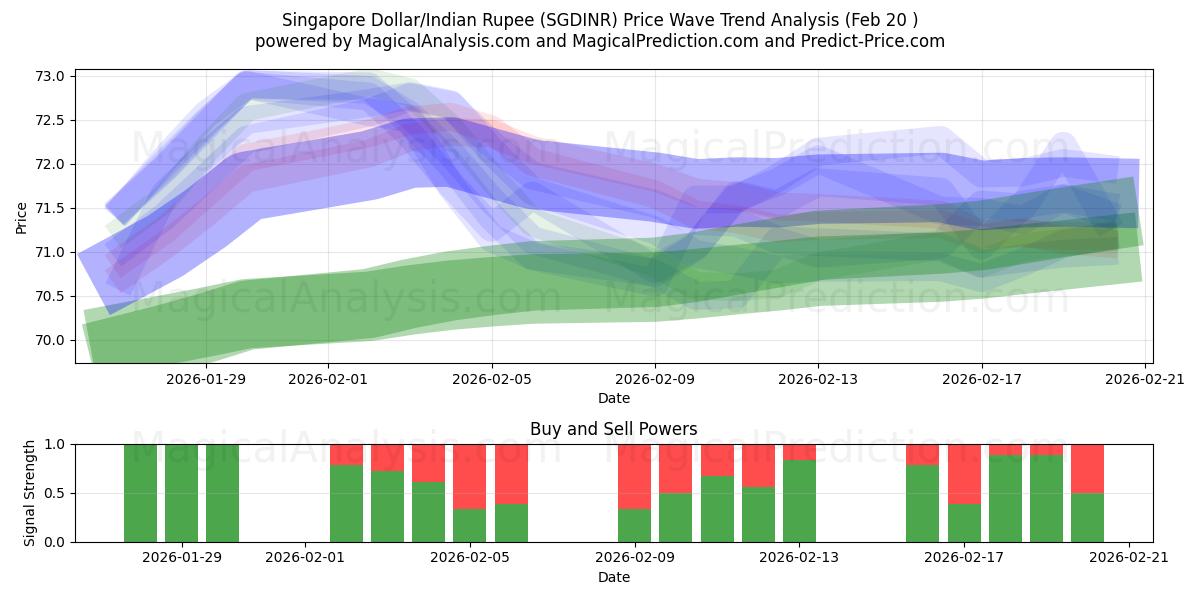  सिंगापुर डॉलर/भारतीय रुपया (SGDINR) Support and Resistance area (19 Feb) 