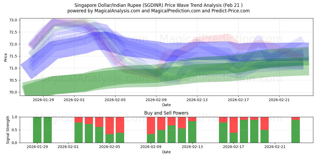  Singaporen dollari / Intian rupia (SGDINR) Support and Resistance area (20 Feb) 