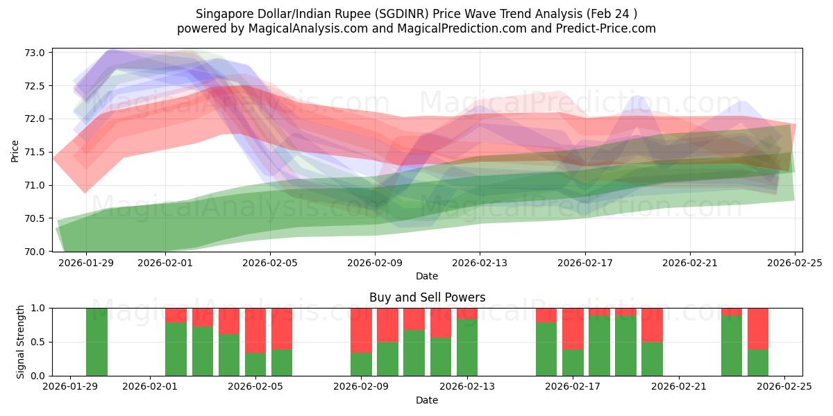  Dollaro di Singapore/Rupia indiana (SGDINR) Support and Resistance area (23 Feb) 