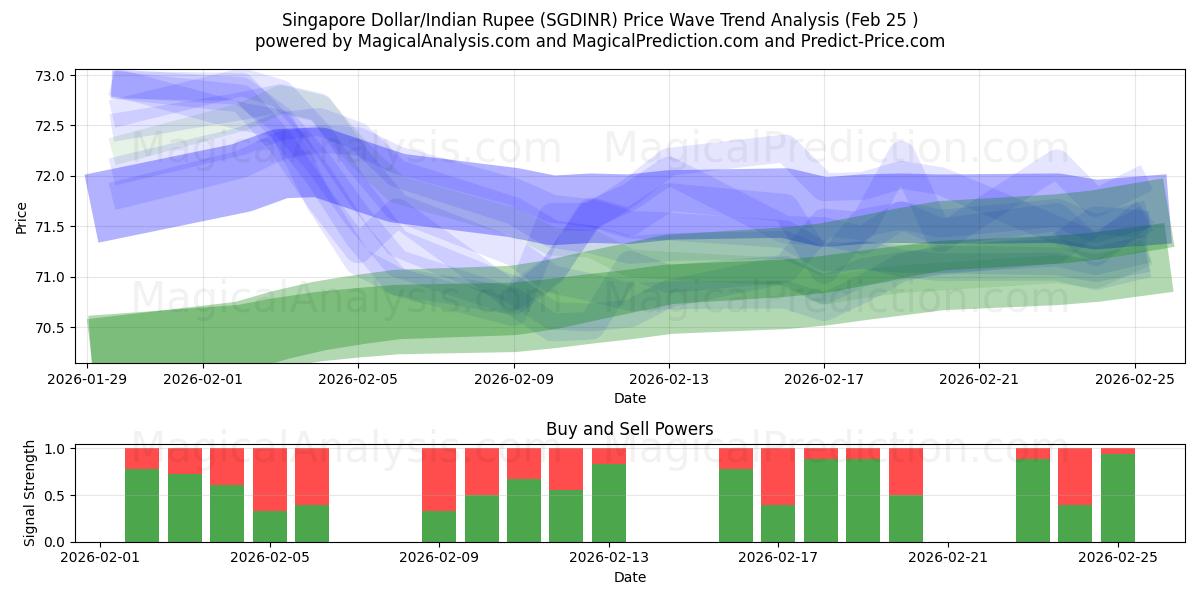  Singapur-Dollar/Indische Rupie (SGDINR) Support and Resistance area (24 Feb) 