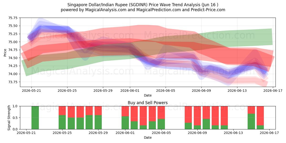  دلار سنگاپور/روپیه هند (SGDINR) Support and Resistance area (09 Jun) 