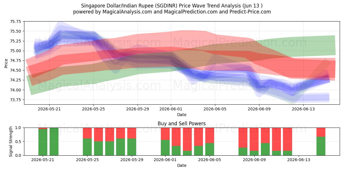  Singapur Doları/Hindistan Rupisi (SGDINR) Support and Resistance area (11 Jun) 