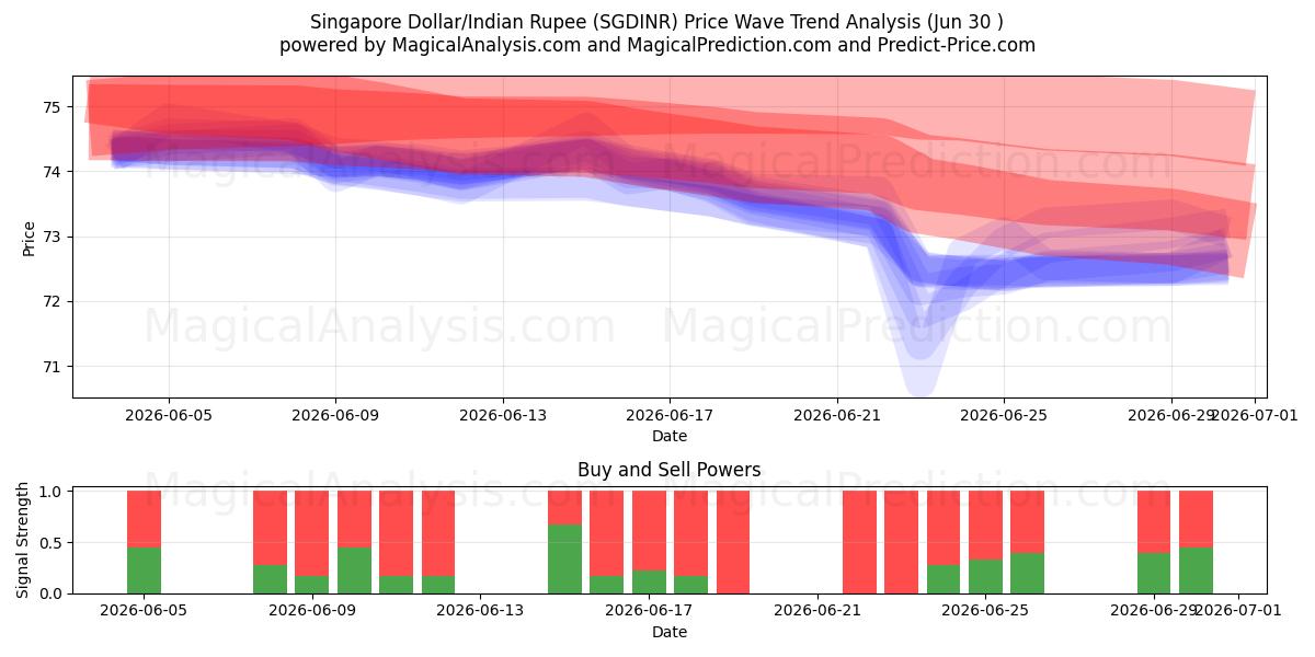  Dólar de Singapur/Rupia india (SGDINR) Support and Resistance area (29 Jun) 