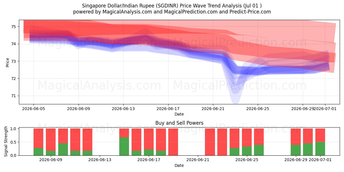  Singapore Dollar/Indisk Rupee (SGDINR) Support and Resistance area (30 Jun) 
