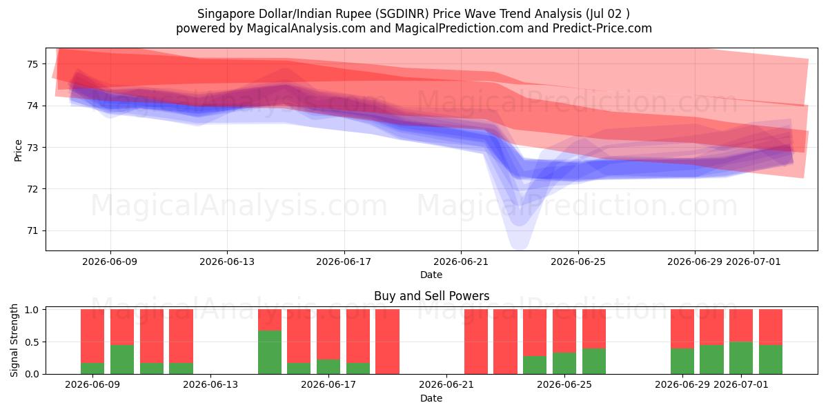  Singaporese dollar/Indiase roepie (SGDINR) Support and Resistance area (01 Jul) 