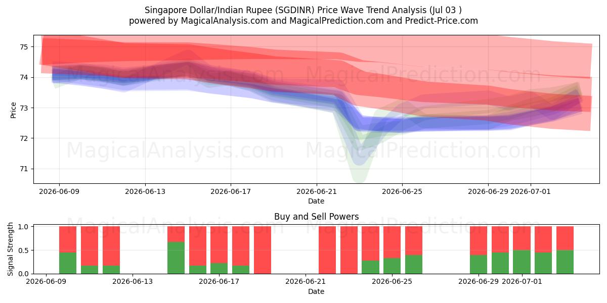  Singapur Doları/Hindistan Rupisi (SGDINR) Support and Resistance area (02 Jul) 
