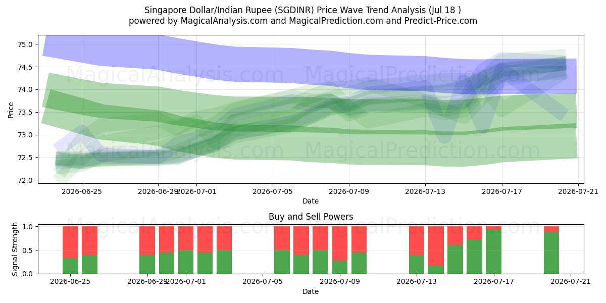  シンガポールドル/インドルピー (SGDINR) Support and Resistance area (17 Jul) 