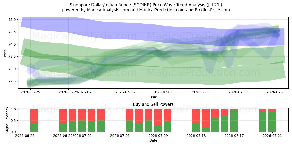  सिंगापुर डॉलर/भारतीय रुपया (SGDINR) Support and Resistance area (20 Jul) 