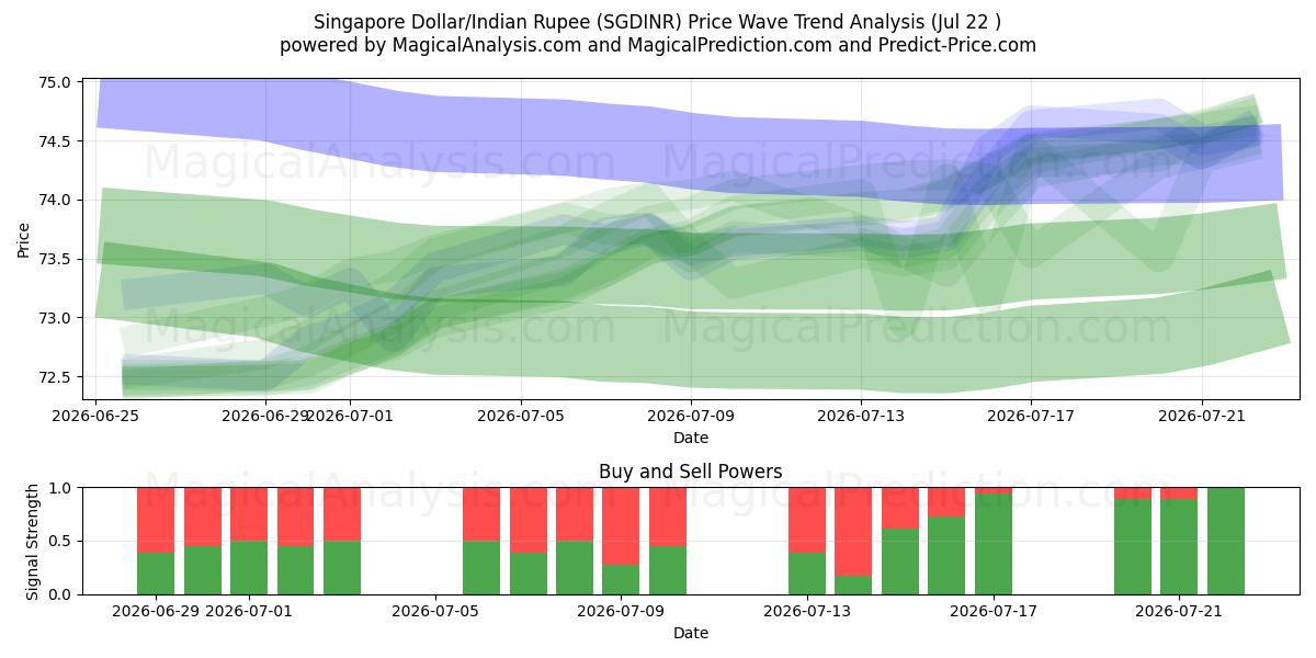 Singaporese dollar/Indiase roepie (SGDINR) Support and Resistance area (21 Jul) 