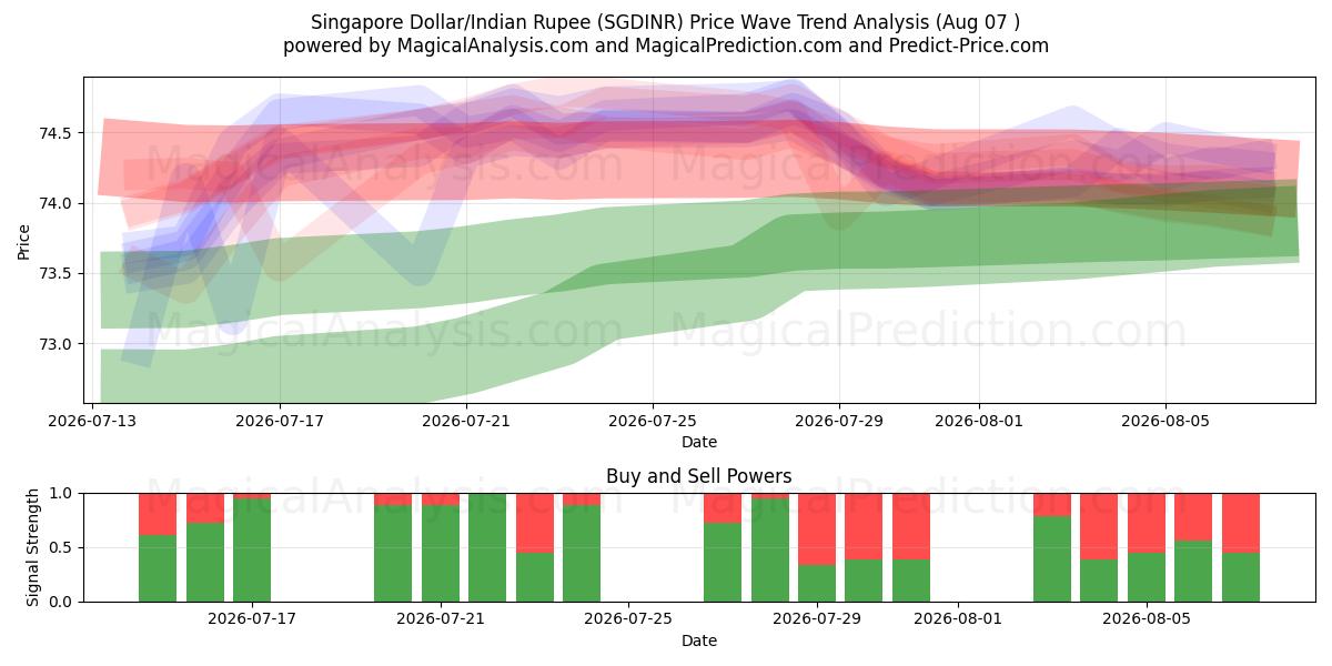  Singapur-Dollar/Indische Rupie (SGDINR) Support and Resistance area (06 Aug) 