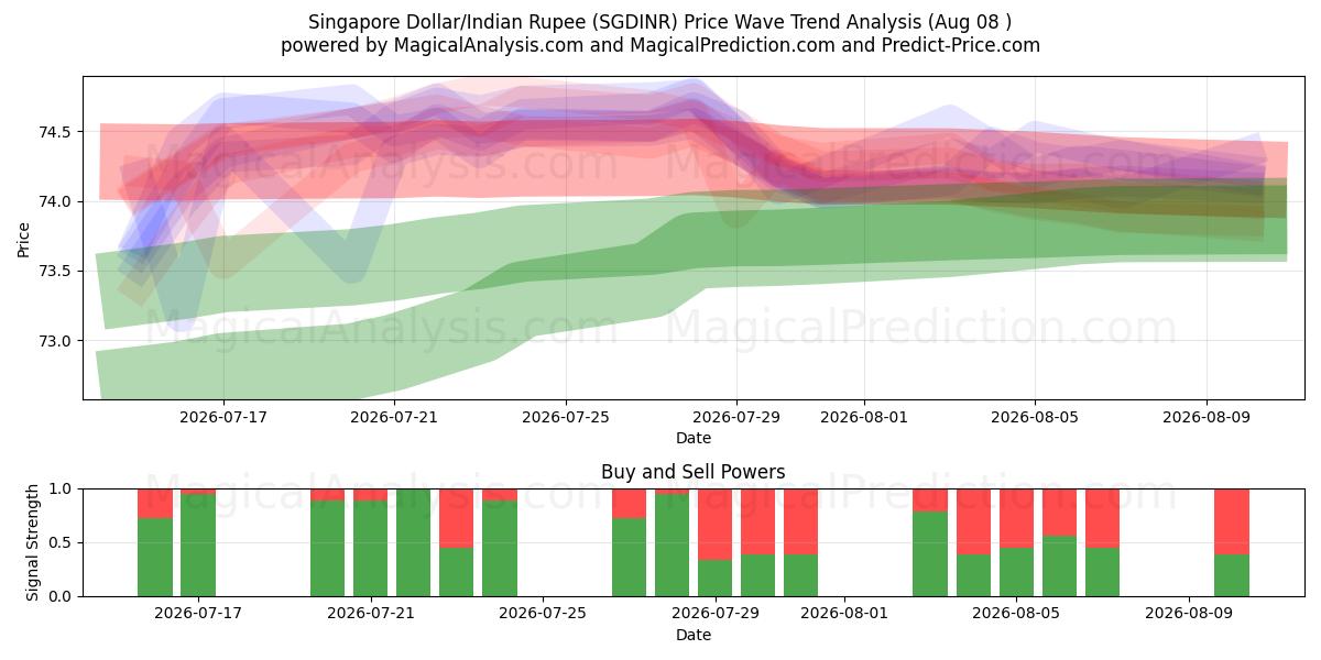  Dólar de Singapura/Rupia Indiana (SGDINR) Support and Resistance area (07 Aug) 