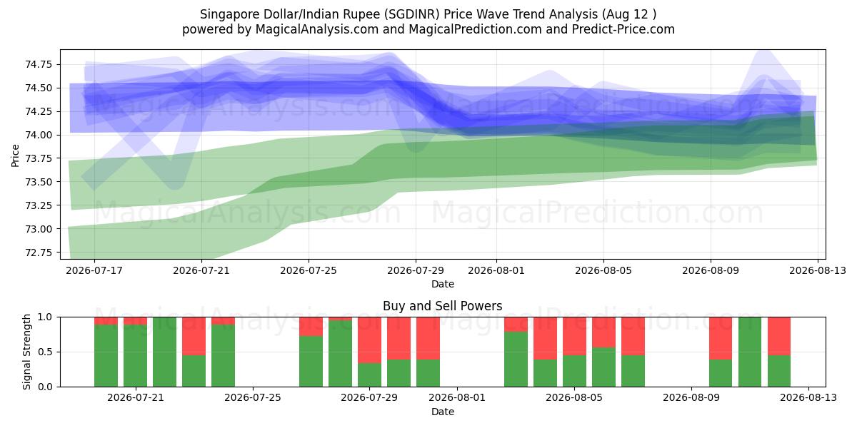  Singapore Dollar/Indisk Rupee (SGDINR) Support and Resistance area (11 Aug) 