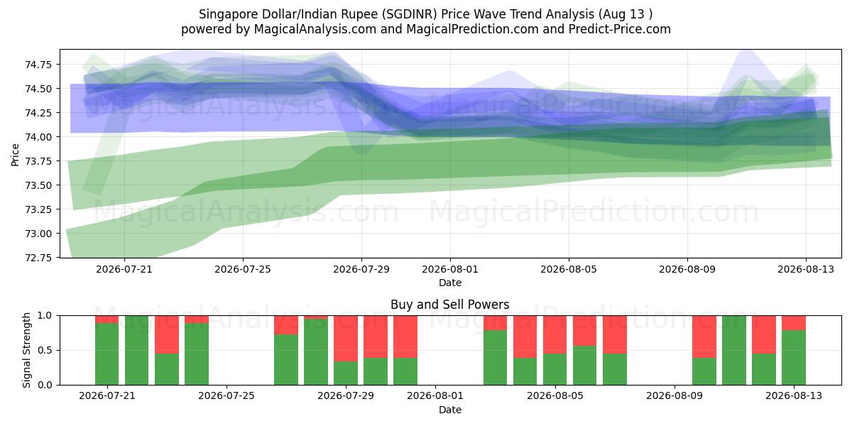  Dollaro di Singapore/Rupia indiana (SGDINR) Support and Resistance area (12 Aug) 