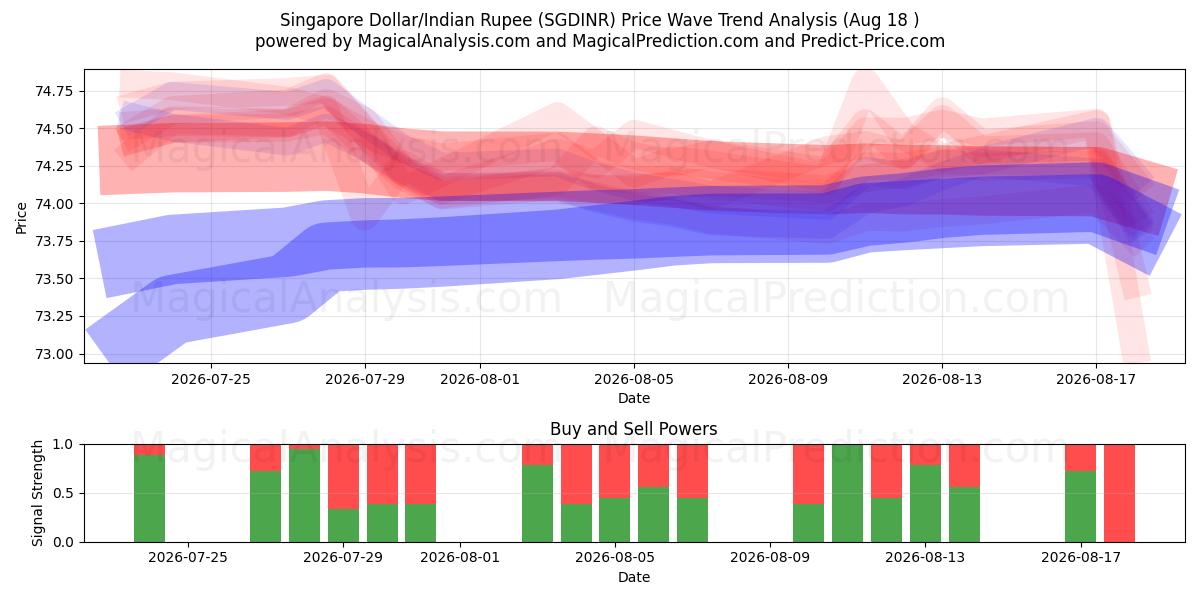  新加坡元/印度卢比 (SGDINR) Support and Resistance area (17 Aug) 