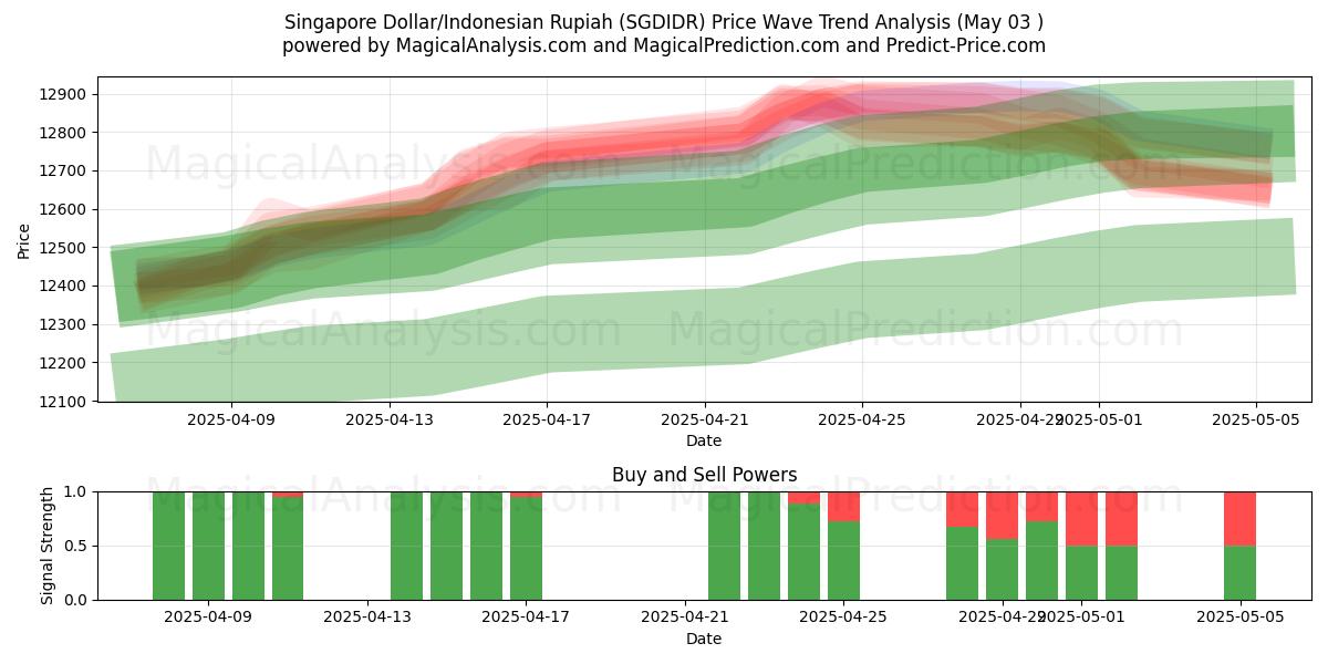  دولار سنغافوري/روبية اندونيسية (SGDIDR) Support and Resistance area (03 May) 