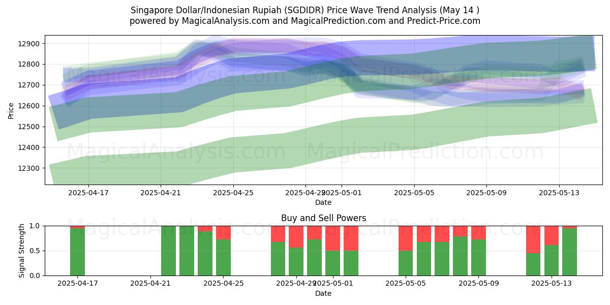  Singapore Dollar/Indonesian Rupiah (SGDIDR) Support and Resistance area (14 May) 