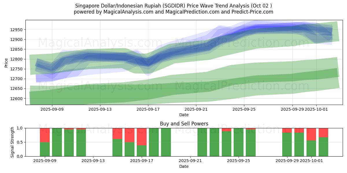  Singapur Doları/Endonezya Rupiahı (SGDIDR) Support and Resistance area (26 Sep) 