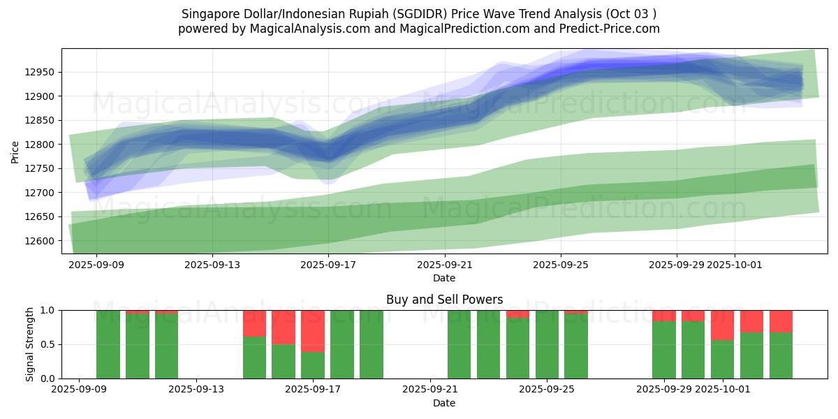 Singapore Dollar/Indonesisk Rupiah (SGDIDR) Support and Resistance area (02 Oct) 