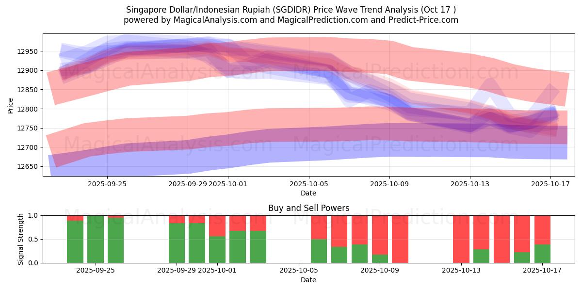 Dollar de Singapour/Roupie indonésienne (SGDIDR) Support and Resistance area (16 Oct) Dollar de Singapour/Roupie indonésienne (SGDIDR) Support and Resistance area (16 Oct)