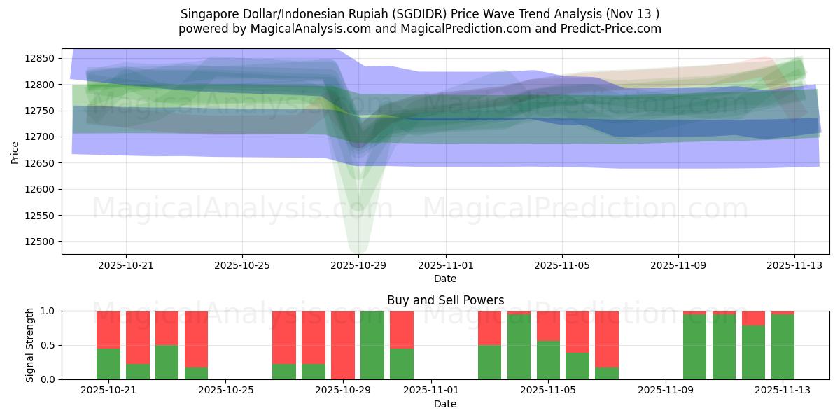  Dólar de Singapura/Rupia Indonésia (SGDIDR) Support and Resistance area (12 Nov) 