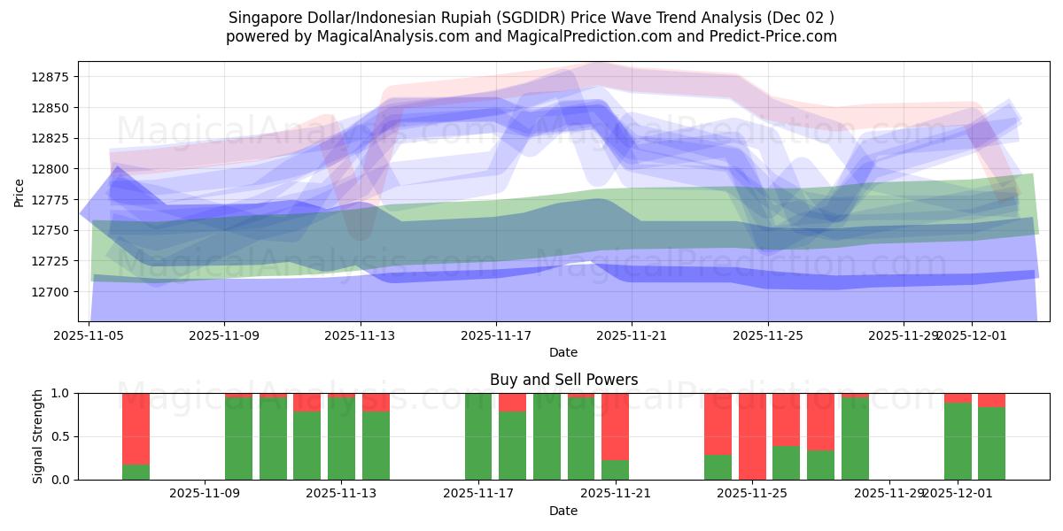  Dollar de Singapour/Roupie indonésienne (SGDIDR) Support and Resistance area (01 Dec) 