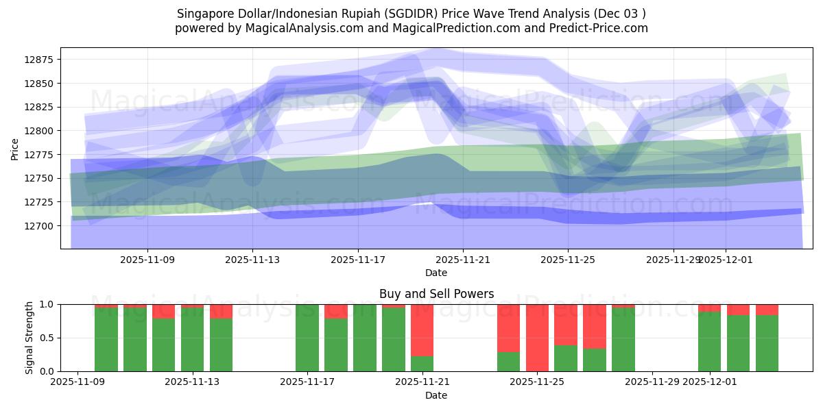  Dollaro di Singapore/Rupia indonesiana (SGDIDR) Support and Resistance area (02 Dec) 