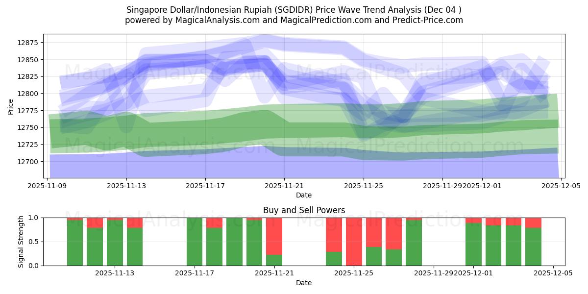  Singapore Dollar/Indonesisk Rupiah (SGDIDR) Support and Resistance area (03 Dec) 