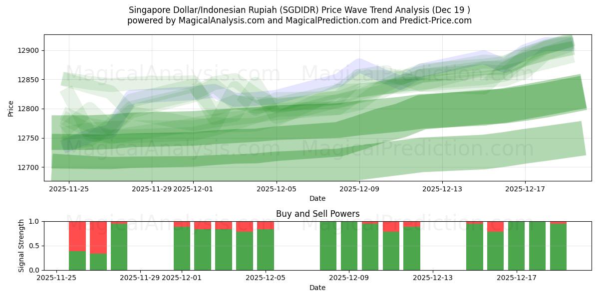  دولار سنغافوري/روبية اندونيسية (SGDIDR) Support and Resistance area (18 Dec) 